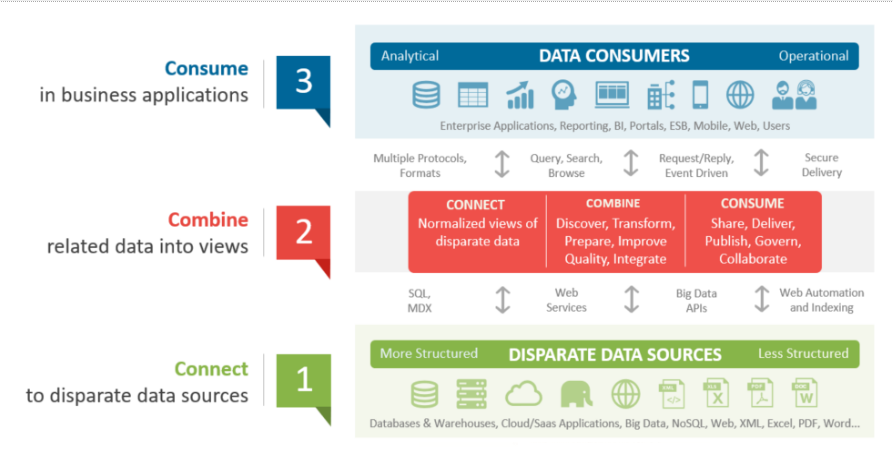 Sharing experience: how to gain from data virtualization