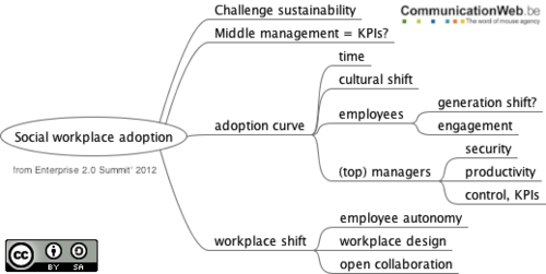 Mon output du Sommet Entreprise 2.0 ‘2012 à Paris